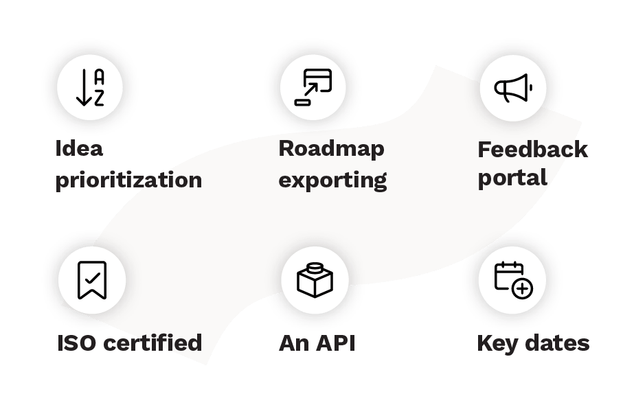 比较想法优先级、路线图导出、反馈门户、ISO认证、api和关键日期